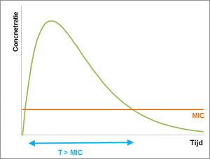 onderbouwd-inzetten-van-antibiotica-figuur-2-tijdsafhankelijk-nlbe