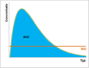 onderbouwd-inzetten-van-antibiotica-figuur-3-concentratie-en-tijdsafhankelijk-nlbe
