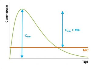 ts-onderbouwd-inzetten-van-antibiotica-grafiek_1_concentratie_afhankelijke_antibiotica