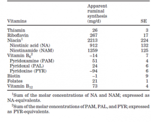 figuur1-vitaminen_bij_rundvee_apparant_ruminal_synthesis