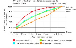 overzicht-invloed-dieetdranken-duur-van-diarree