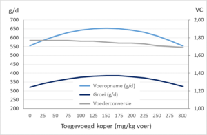 figuur 2 Effect van toegevoegd koper op groeiprestaties biggen