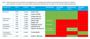 Tabel 1 - assortiment Dopharma respiratoire infecties kalf