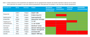 Tabel 1 - assortiment Dopharma met geregistreerde indicaties sat betreft respiratoire infecties bij het varken