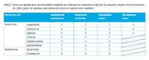 Tabel 2 - Eerste en tweede keus antimicrobiële middelen respiratoire infecties kalf