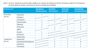 Tabel 2 - Eerste en tweede keus antimicrobiële middelen per indicatie bij respiratoire infecties bij varkens volgens het formularium