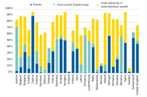 Grafiek antibioticumgebruik per land Europa