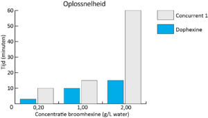 Grafiek 1 Oplostijd Dophexine