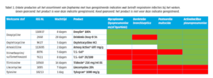 Tabel 1 - assortiment Dopharma met geregistreerde indicaties wat betreft respiratoire infecties bij het varken